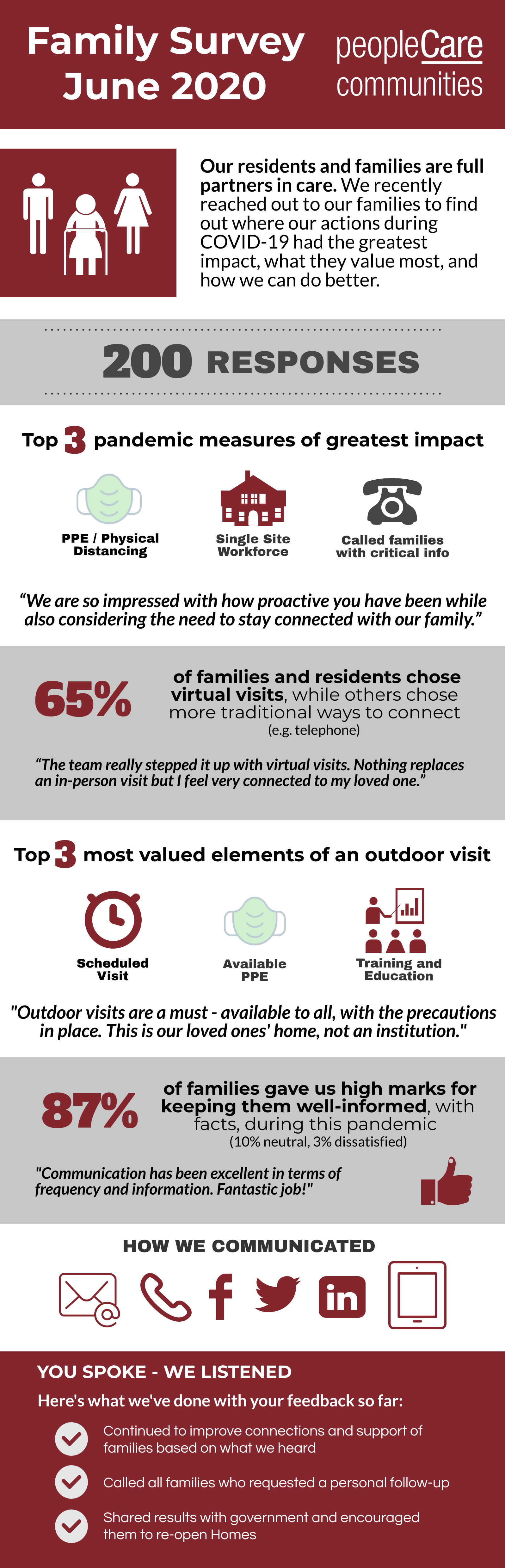 Infographic showing results from peopleCare Communities Family Survey conducted in June 2020.